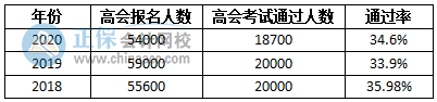 高會考試不難 通過率又不高 這是為什么呢？