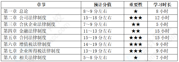 2022年報考中級會計兩科 經(jīng)濟法備考基礎(chǔ)較好 如何學(xué)習(xí)？