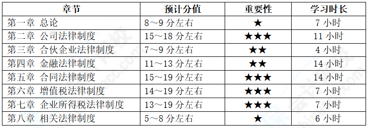 中級(jí)會(huì)計(jì)經(jīng)濟(jì)法備考基礎(chǔ)扎實(shí)  各章節(jié)學(xué)習(xí)多長時(shí)間？