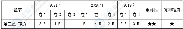 【30天預(yù)習(xí)計劃】中級會計實務(wù)知識點3：外購存貨的初始計量