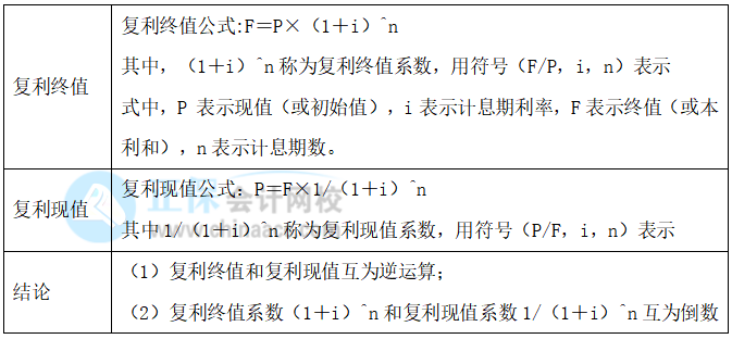 【30天預(yù)習(xí)計劃】中級財務(wù)管理知識點3：復(fù)利的終值和現(xiàn)值