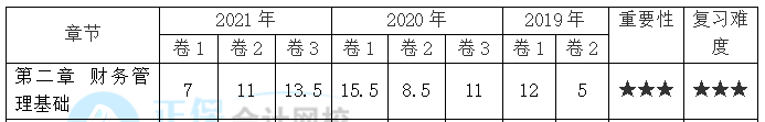 【30天預(yù)習(xí)計(jì)劃】中級(jí)財(cái)務(wù)管理知識(shí)點(diǎn)5：實(shí)際利率計(jì)算