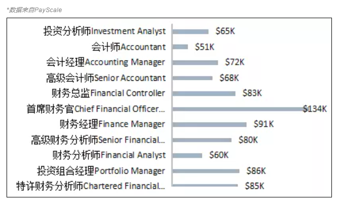 CFA含金量究竟有多高？曝光CFA持證人的收入后驚呆了！