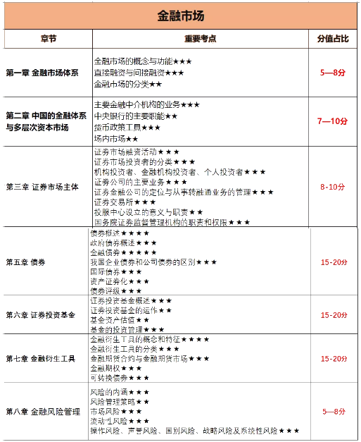 12月證券考試倒計(jì)時(shí)！各章節(jié)考試分值占比曝光？！