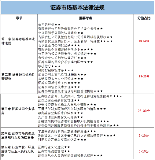 12月證券考試倒計(jì)時(shí)！各章節(jié)考試分值占比曝光？！