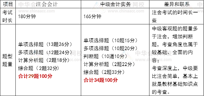 注會會計vs中級會計實務