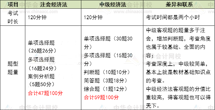 注會經濟法VS中級經濟法