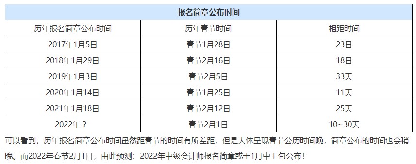 2022注會報(bào)名公告已發(fā) 中級會計(jì)2022報(bào)名時(shí)間什么時(shí)候公布？