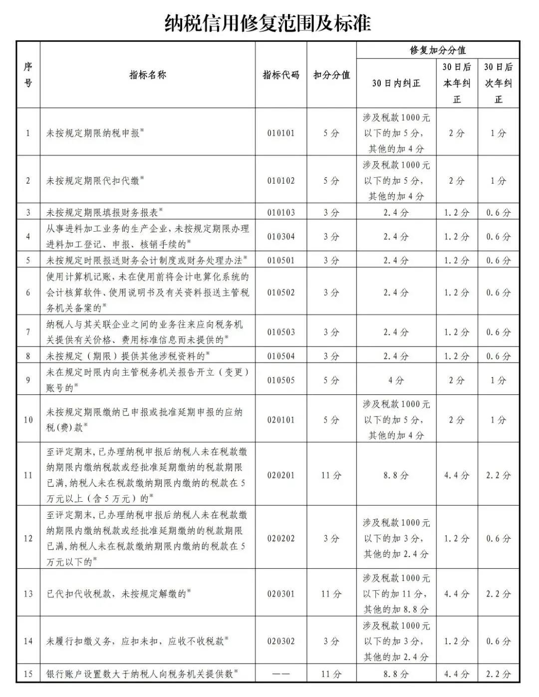 新版！一張表了解納稅信用修復(fù)的范圍及標(biāo)準(zhǔn)