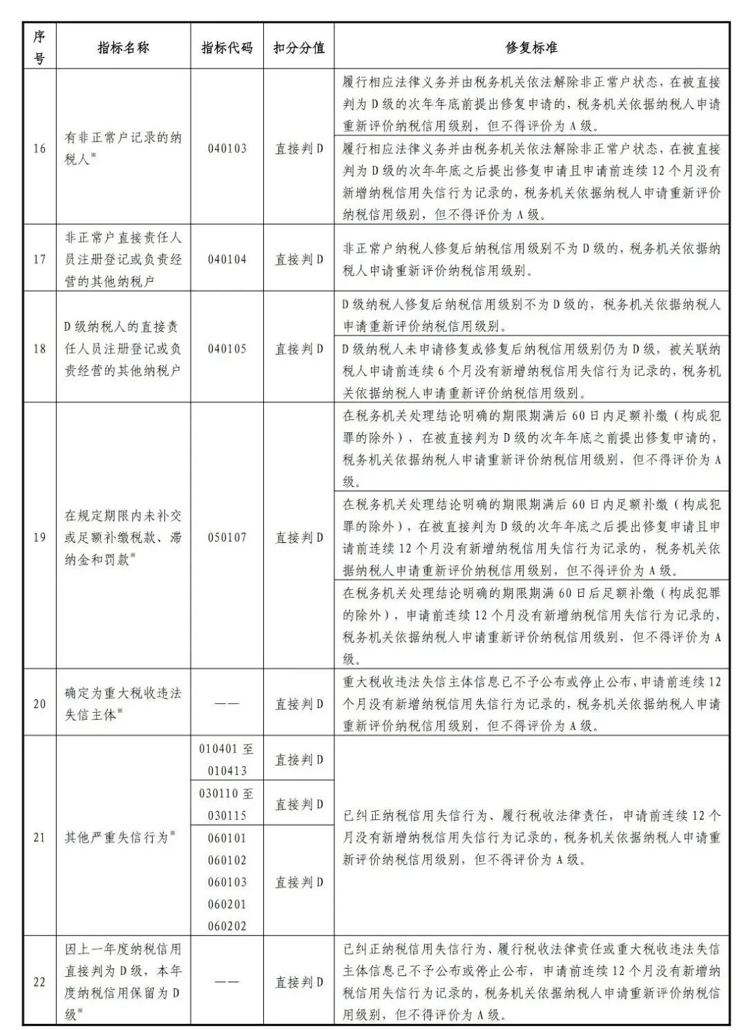 新版！一張表了解納稅信用修復(fù)的范圍及標(biāo)準(zhǔn)