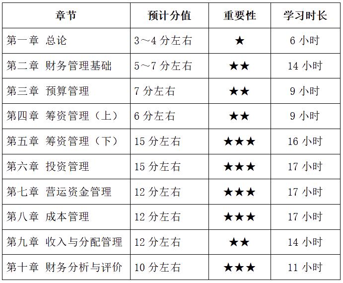 中級會計財務(wù)管理備考基礎(chǔ)薄弱 各章節(jié)學(xué)習(xí)多長時間？