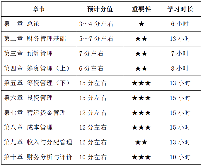 2022年報考中級會計兩科 財務(wù)管理備考基礎(chǔ)較好 如何學(xué)習(xí)？