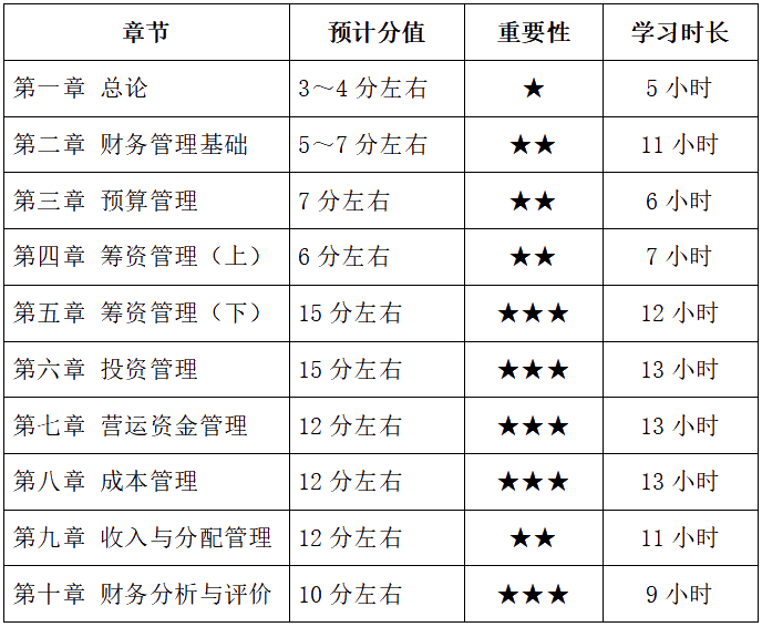 中級會計財務(wù)管理備考基礎(chǔ)扎實  各章節(jié)學(xué)習(xí)多長時間？