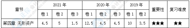 【30天預(yù)習(xí)計(jì)劃】中級(jí)會(huì)計(jì)實(shí)務(wù)知識(shí)點(diǎn)8：無(wú)形資產(chǎn)的攤銷