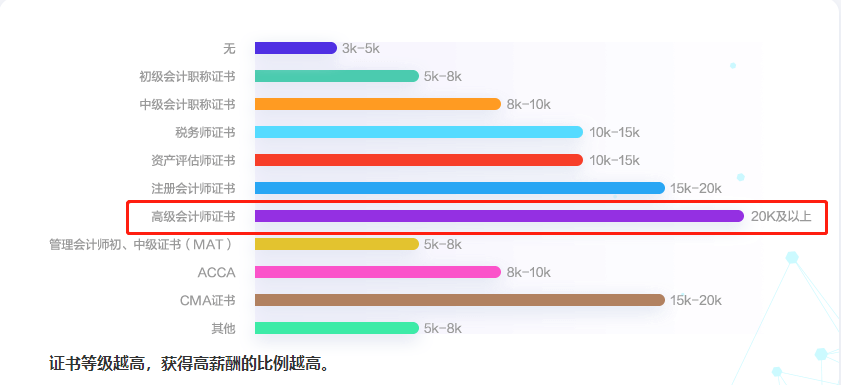 考下高級會計師證書 工資可達(dá)20K?