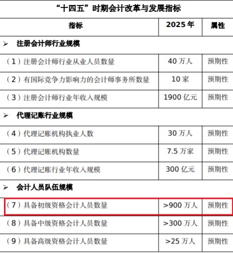 初級(jí)會(huì)計(jì)報(bào)考人數(shù)還會(huì)增長(zhǎng)？考證黨還有優(yōu)勢(shì)嗎？