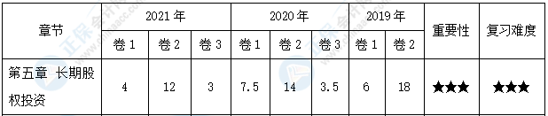 【30天預(yù)習(xí)計劃】中級會計實(shí)務(wù)知識點(diǎn)10：長期股權(quán)投資的后續(xù)計量