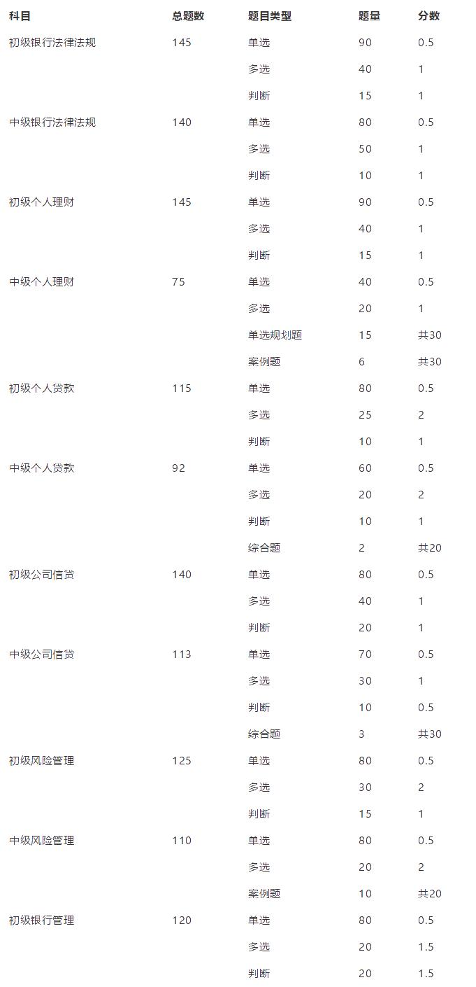 強推！銀行從業(yè)資格考試題型、題量及分值匯總！