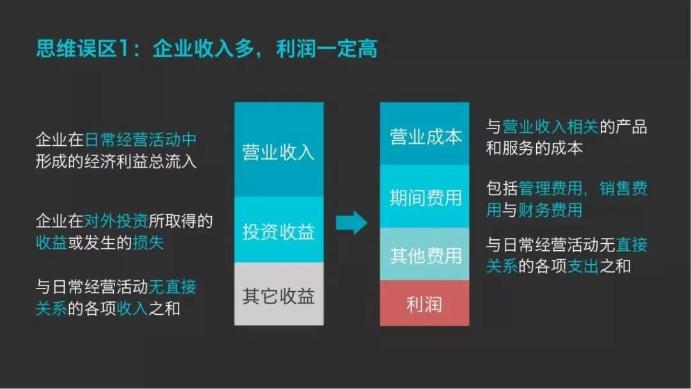 企業(yè)收入多，利潤一定高