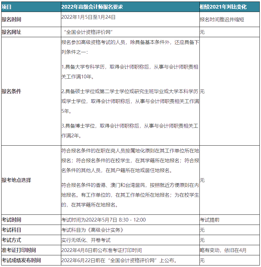 【變化對(duì)比】2022年高級(jí)會(huì)計(jì)師報(bào)名簡章變化解讀