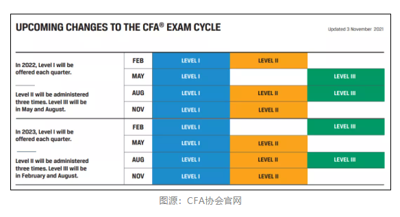 注意！2021年11月CFA機考成績查詢時間公布！