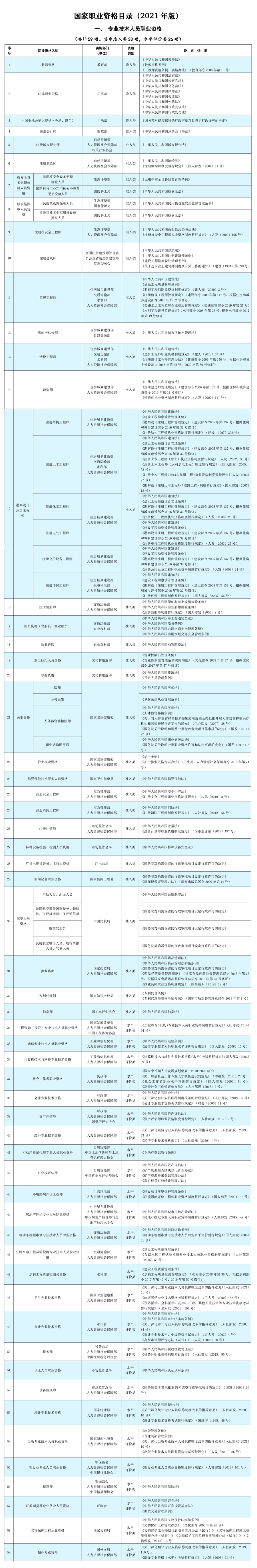 人社部公布2021年版《國家職業(yè)資格目錄》!會計資格上榜！