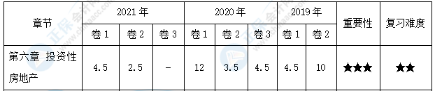 【30天預習計劃】中級會計實務知識點13：投資性房地產(chǎn)的后續(xù)計量