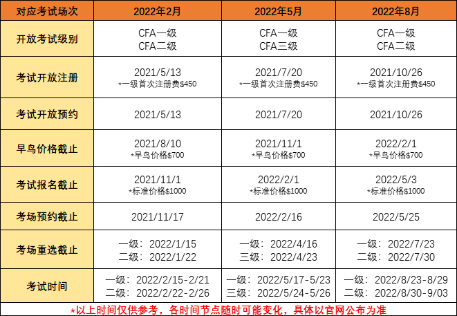 2022年CFA考試時間是什么時候？