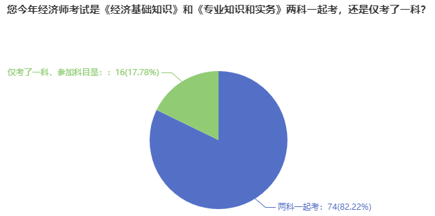 經(jīng)濟(jì)師考試報(bào)考一次考2科還是1科呢？