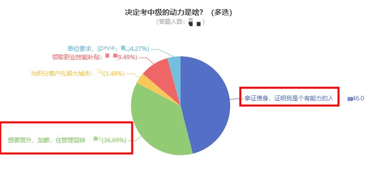 拿下中級會計后你的工資能漲多少？