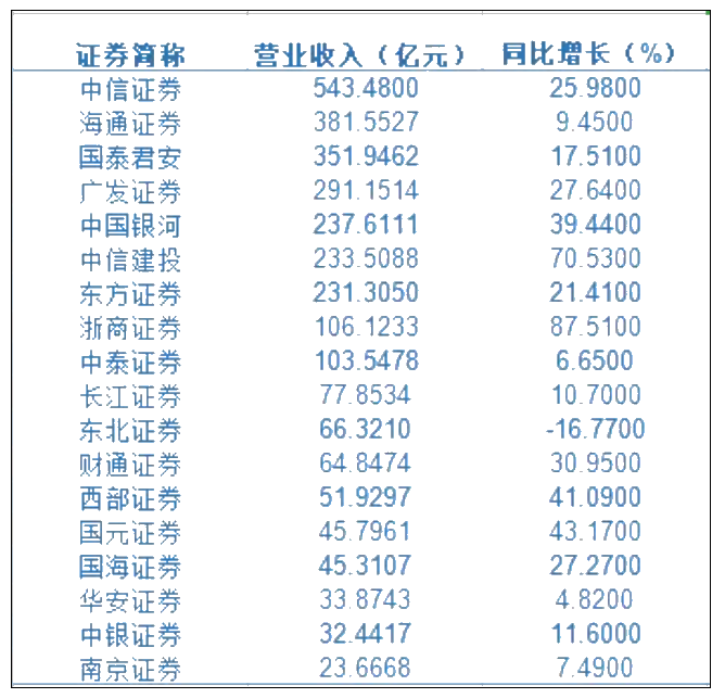 拿到CFA之后如何進(jìn)人均月薪超6萬的券商？