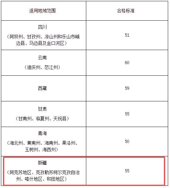 新疆部分地區(qū)2021年高級會計師考試合格標(biāo)準(zhǔn)為55分