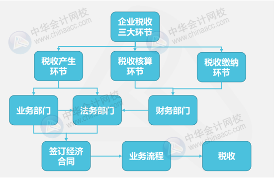 干貨！財務(wù)合同對涉稅事項的審核內(nèi)容&案例解析