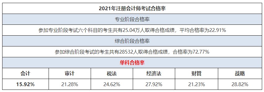 CPA考試科目難易度排行榜來啦！這科最難！