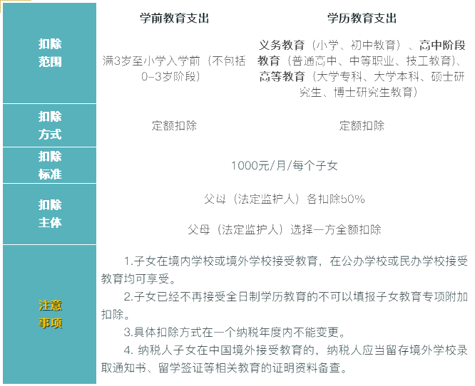 6張表梳理個稅專項附加扣除！收藏