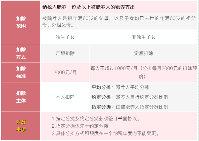 6張表梳理個稅專項附加扣除！收藏