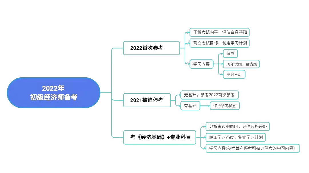 2022年初級(jí)經(jīng)濟(jì)師如何備考？