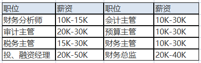 中級(jí)會(huì)計(jì)職稱的含金量之高體現(xiàn)在哪里？就業(yè)前景如何？