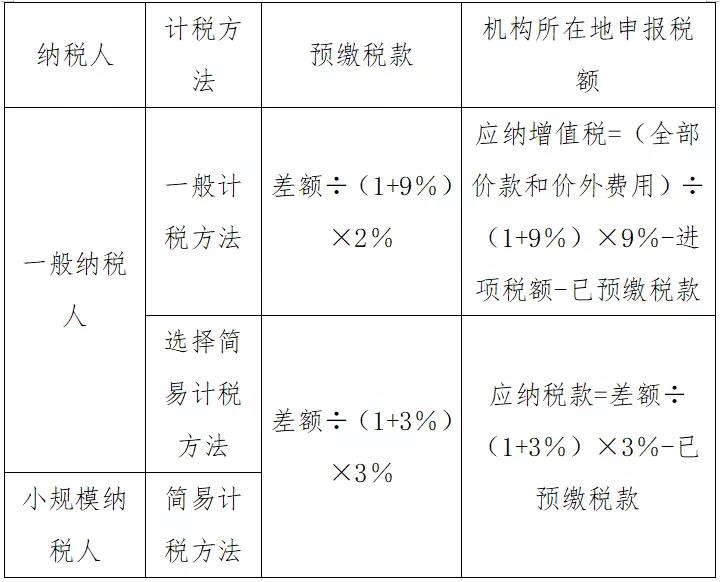 @外建企業(yè)，異地預(yù)繳選擇計(jì)稅方法有講究，不信你看！