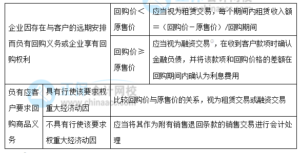 【30天預習計劃】中級會計實務知識點20：售后回購