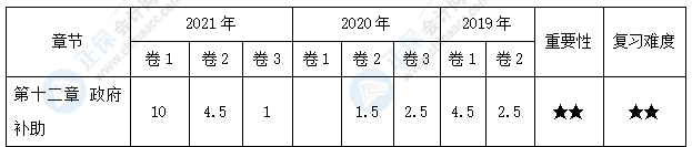 【30天預習計劃】中級會計實務(wù)知識點21：政府補助