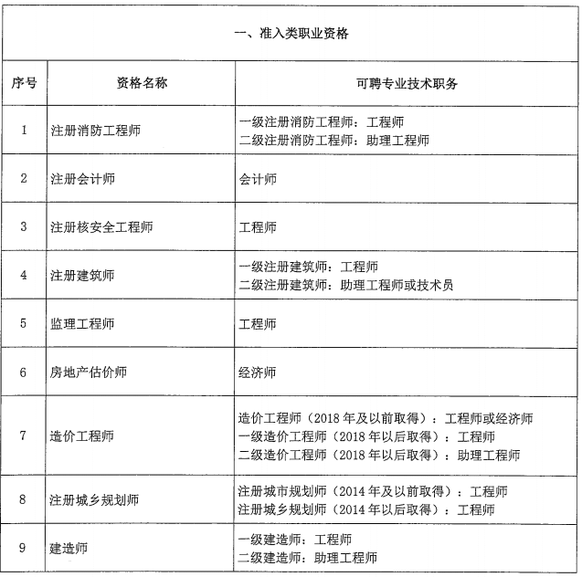 北京市關(guān)于職業(yè)資格與職稱對應(yīng)關(guān)系的通知！