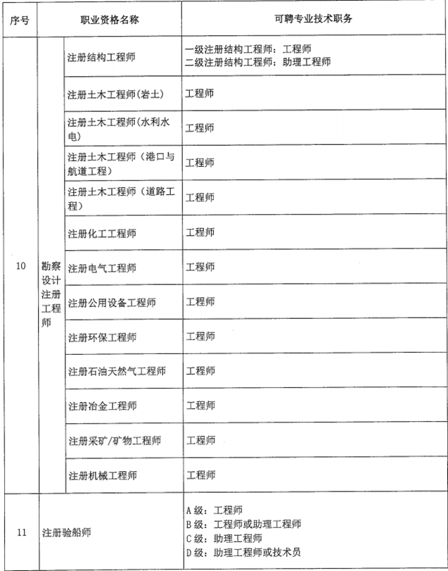 北京市關(guān)于職業(yè)資格與職稱對應(yīng)關(guān)系的通知！