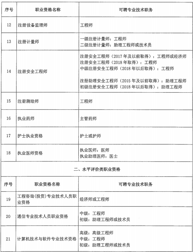 北京市關(guān)于職業(yè)資格與職稱對應(yīng)關(guān)系的通知！