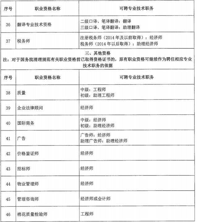 北京市關(guān)于職業(yè)資格與職稱對應(yīng)關(guān)系的通知！