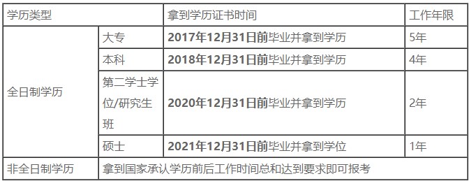 人社部擬對部分考試降低報(bào)考工作年限 中級會計(jì)考試報(bào)考年限也會調(diào)整嗎？