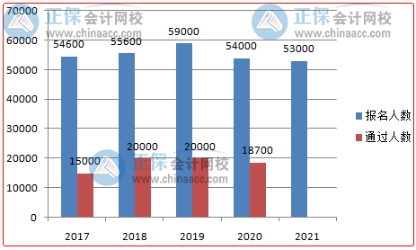 高會人才缺口大含金量高  你準(zhǔn)備好報(bào)名了嗎？