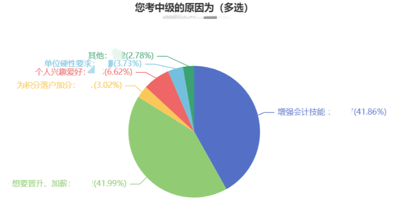 沒(méi)考初級(jí)會(huì)計(jì)能直接報(bào)名中級(jí)會(huì)計(jì)職稱(chēng)嗎？