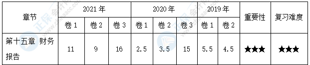 【30天預(yù)習(xí)計劃】中級會計實務(wù)知識點26：長投與所有者權(quán)益的抵銷