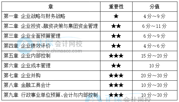 備考必看：近幾年高級會計師考試各章分數(shù)分布情況